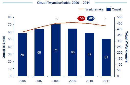 Twynstra Gudde - Omzet 2006 - 2011
